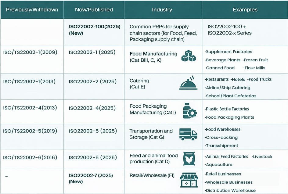ISO 22002 series application across food supply chain sectors